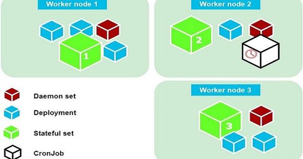 An overview of Kubernetes Deployment, StatefulSet and DaemonSet