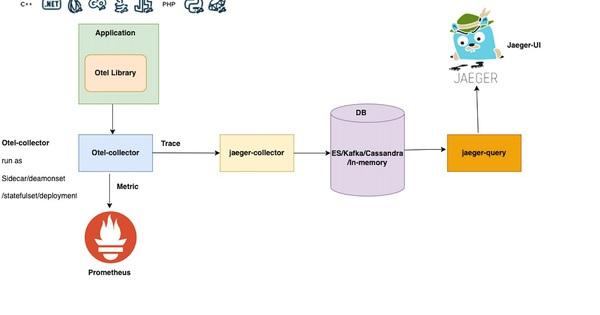 An overview of distributed tracing in Kubernetes