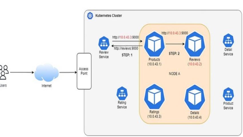 Kubernetes Service và những điều cần biết