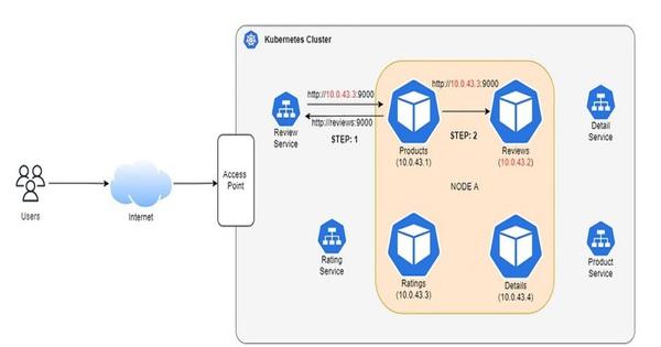 Kubernetes Services and what you need to know