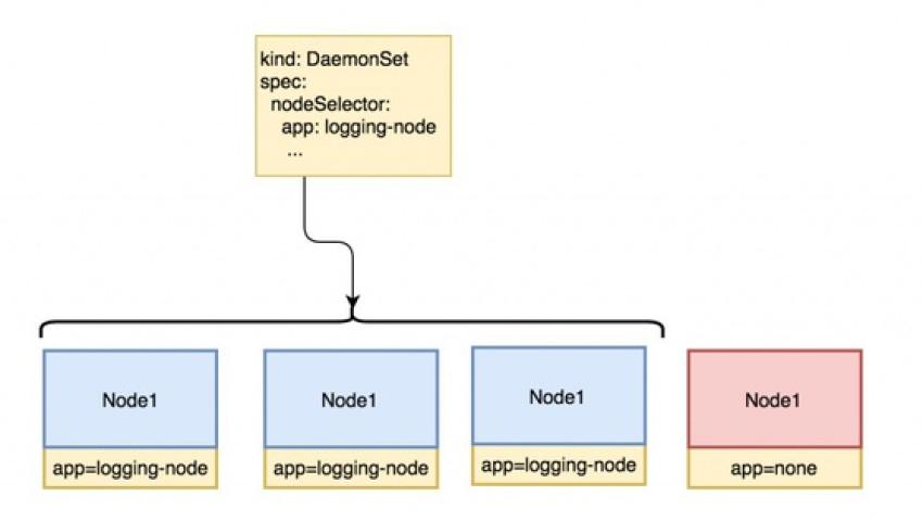 Tất tần tật những điều cần biết về Nodeselector kubernetes