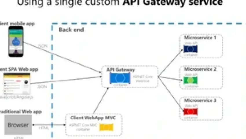 Tầm quan trọng của API gateway trong kiến trúc microservice