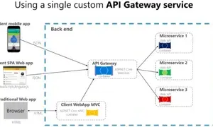 Ho Api Tầm quan trọng của API gateway trong kiến trúc microservice