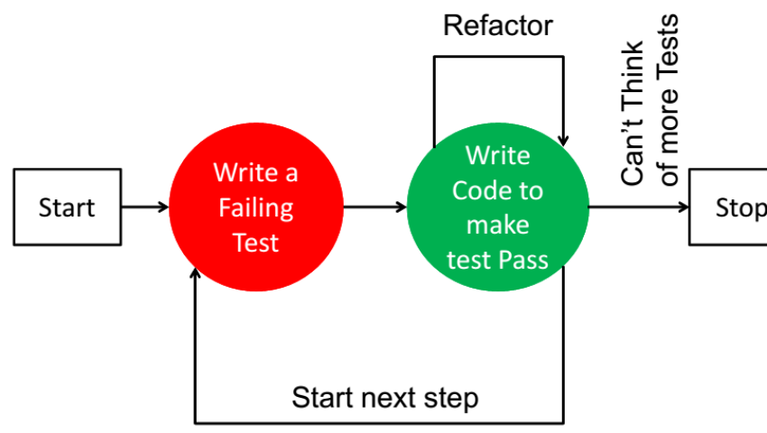 Tìm hiểu mô hình TDD (Test - Driven Development)