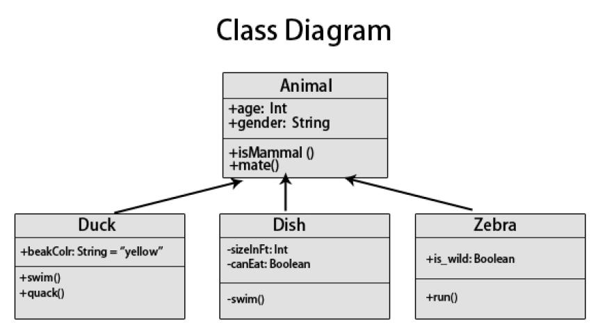 Class Diagram là gì? Tất tần tật về cách thiết kế và sử dụng Class Diagram