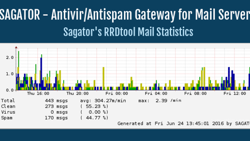 Hướng dẫn tích hợp Sagator – Antivirus/Amtispam Gateway để bảo vệ máy chủ Mail Linux