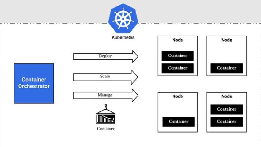 Kubernetes Architecture là gì? Những dụng của Kubernetes Architecture trong thực tế