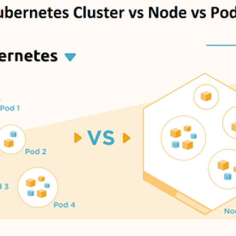 Tìm hiểu mối liên kết giữa Kubernetes Cluster, Node vs Pod