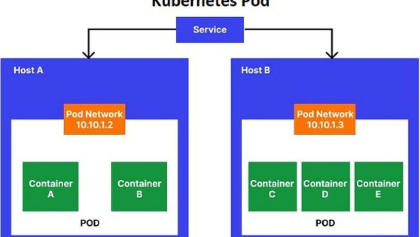 Kubernetes Pod là gì? Tìm hiểu chi tiết về Kubernetes Pod