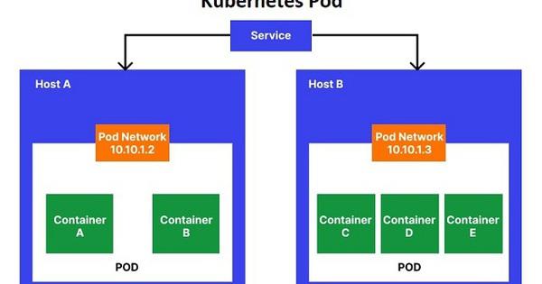 What is a Kubernetes pod? A detailed look